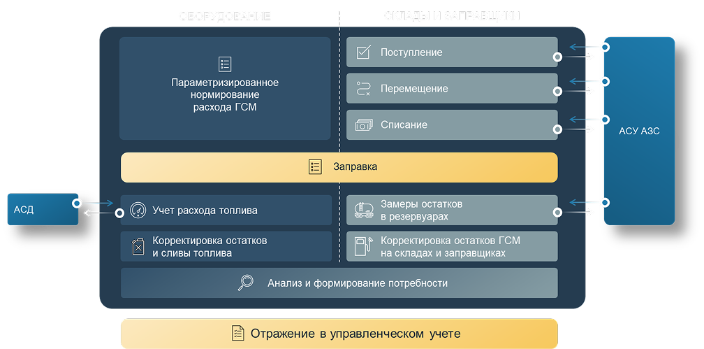 Учет и нормирование ГСМ