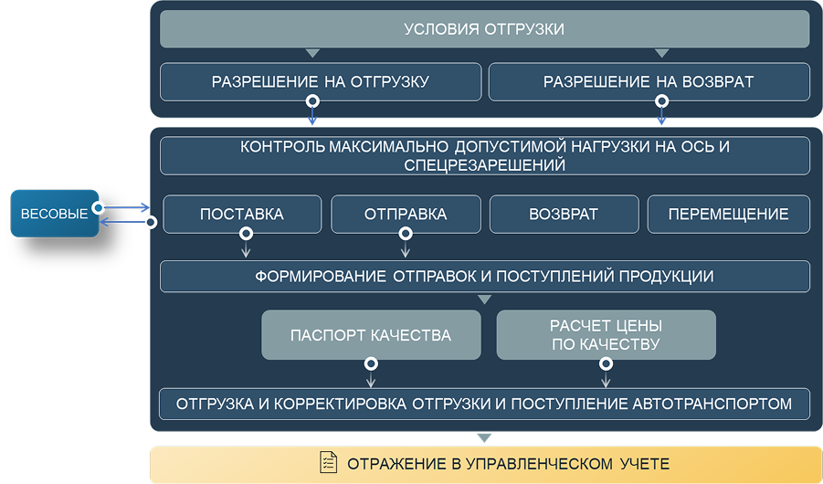 Транспортировка продукции автотранспортом