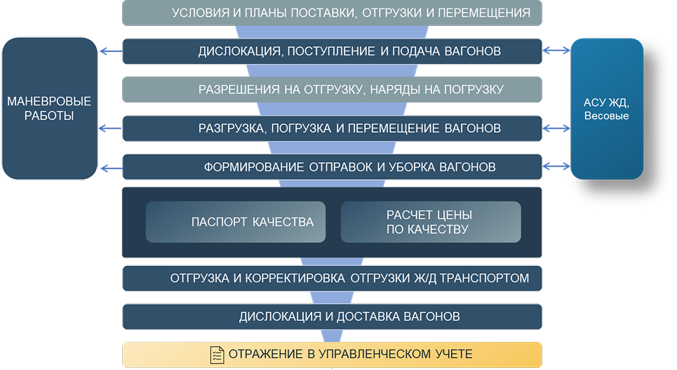 Транспортировка продукции железнодорожным транспортом