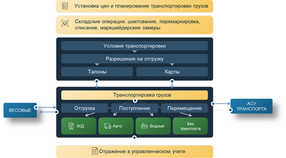 Управление складом, движением и транспортировкой продукции
